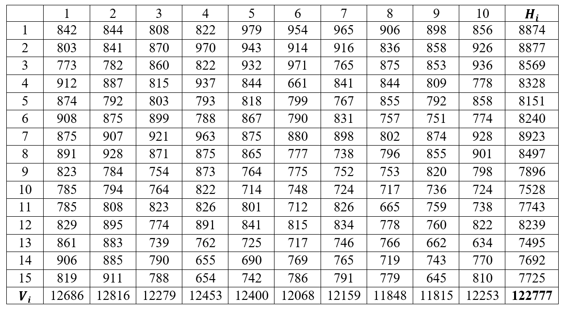 Mean square between strips from uniformity trial data