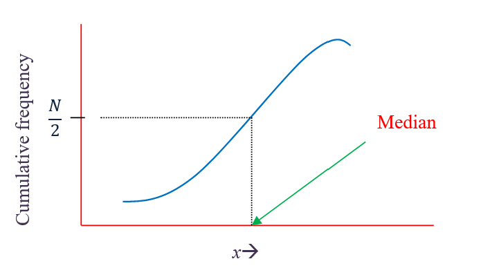 median from a cumulative frequency curve 