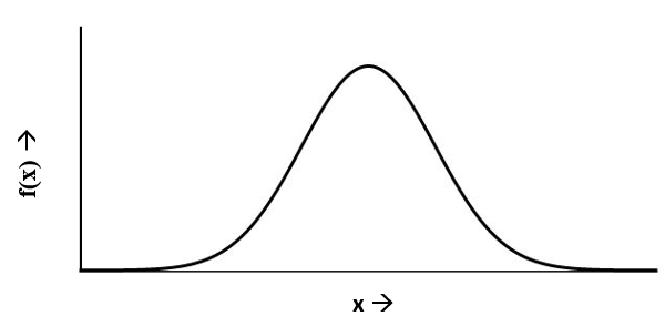 Normal distribution curve