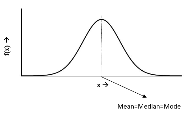 Mean=Median=Mode in normal distribution