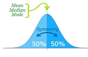 Normal distribution is a symmetric distribution