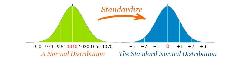 Standardization of Normal distribution