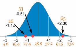 Z score values for X