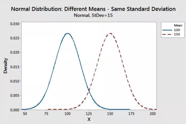 Shape changes in normal distribution based on different means