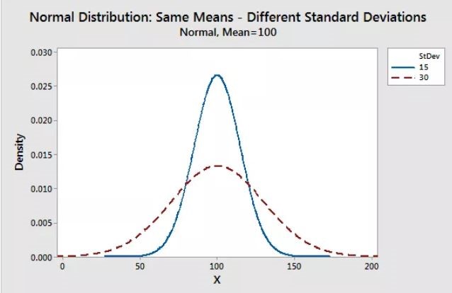 Shape changes in normal distribution based on different standard deviation