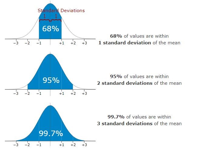 Area property of normal distribution