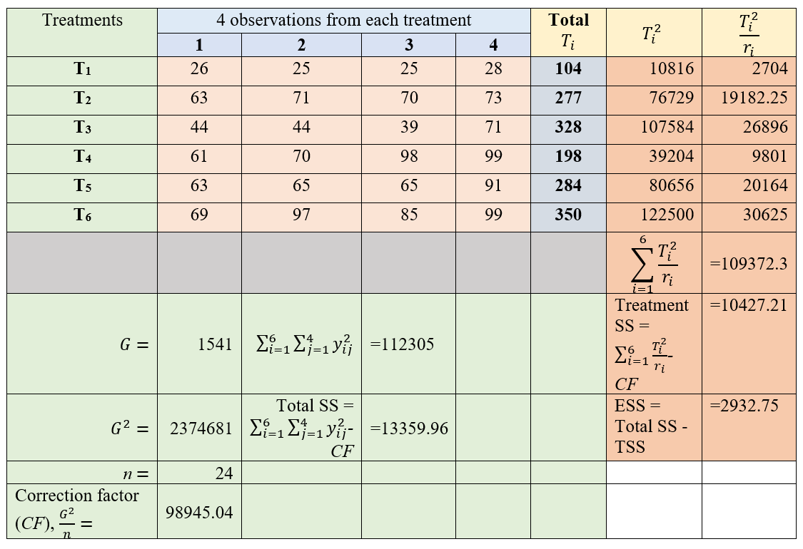 One-way ANOVA calculation