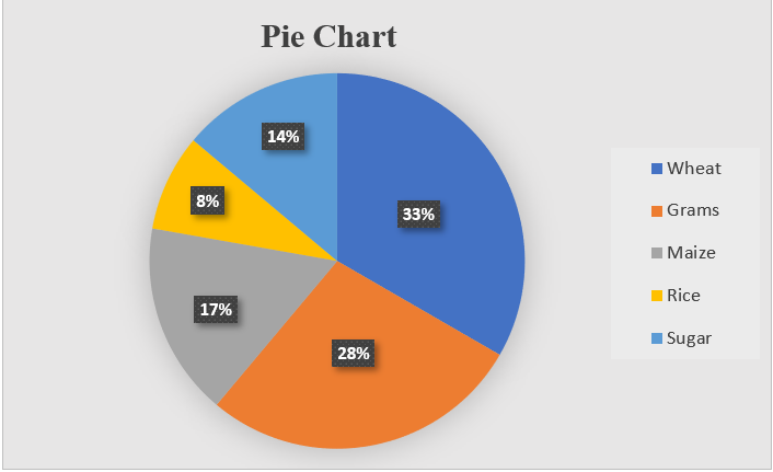 Pie chart