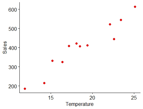 Scatter diagram of data in Example 8.1