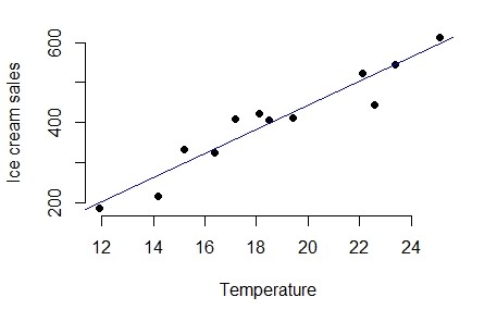 Scatter diagram of data in Example 8.1