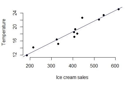 Scatter diagram of data in Example 8.1