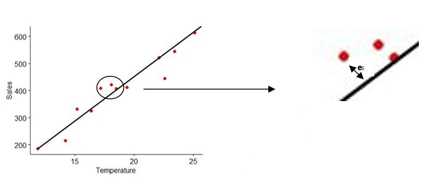 Error depicted in best fit line 