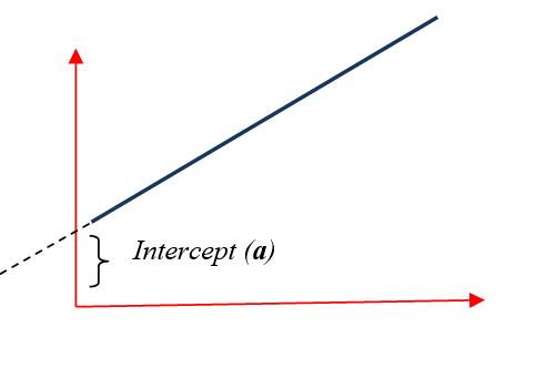 Intercept of a line 