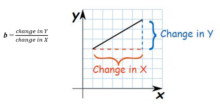 Slope of a line 