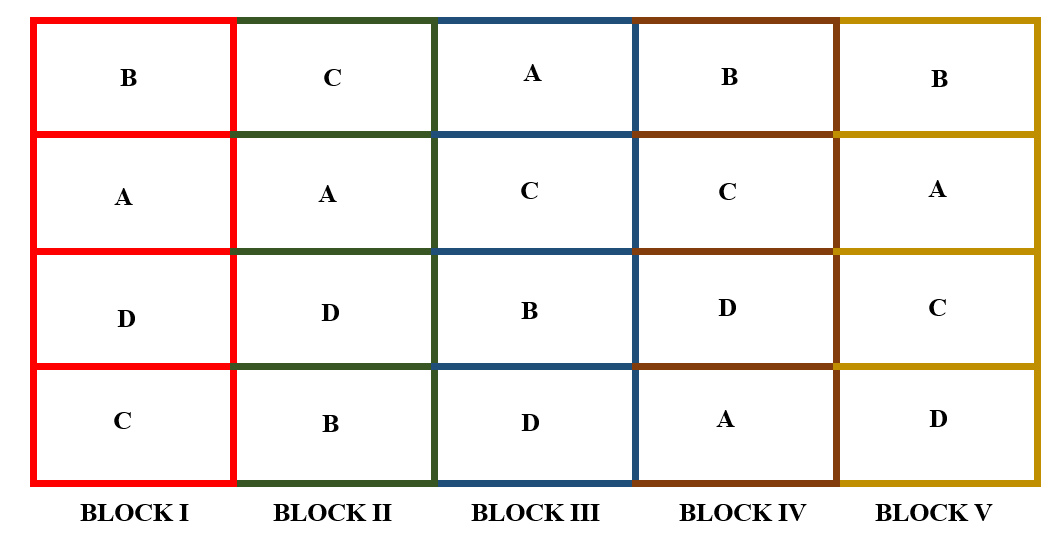 Layout of RCBD with four treatments and five replications