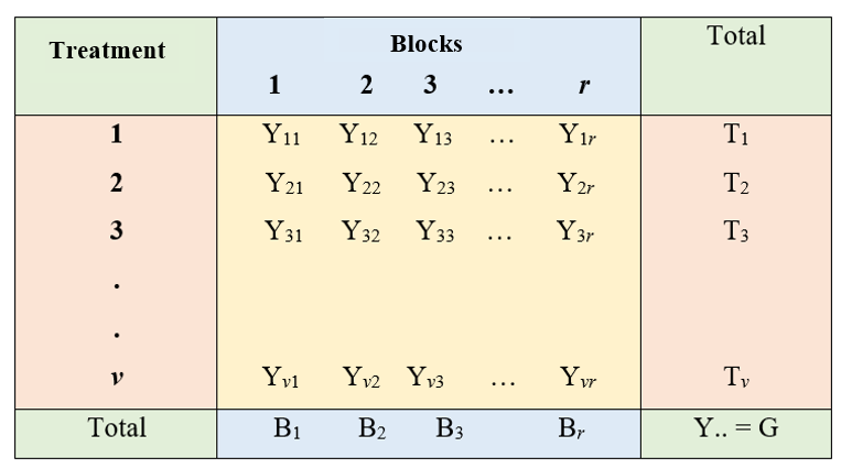 Two-way arrangement of observations in RCBD