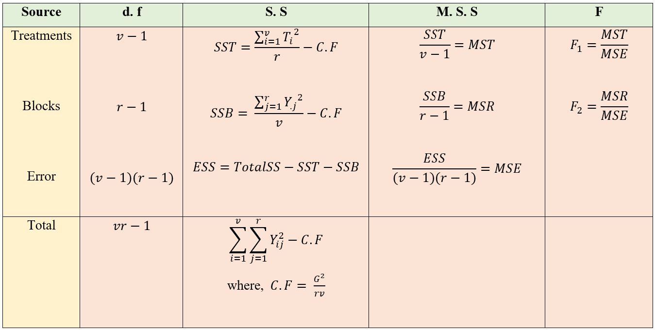 ANOVA table of RCBD