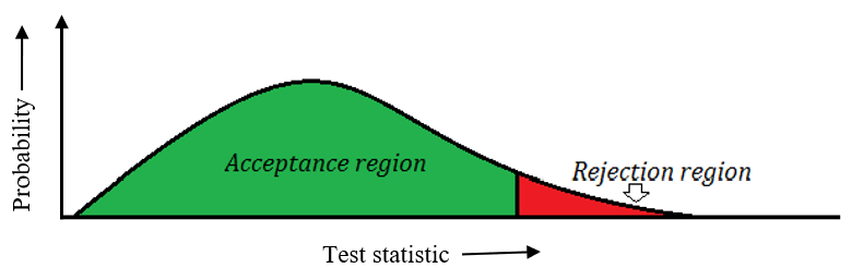 Acceptance and rejection region in the sampling distribution of test statistic