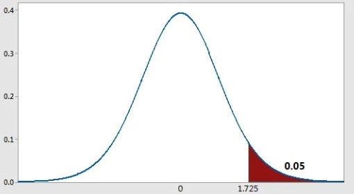 Right tailed test: Critical region towards right side (Shown is the sampling distribution student t for right tailed for 20 degrees of freedom)