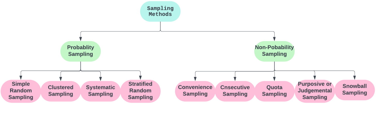 Sampling methods classification