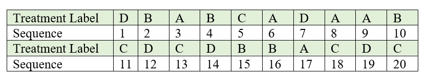 Sequence in which labelled lots are drawn