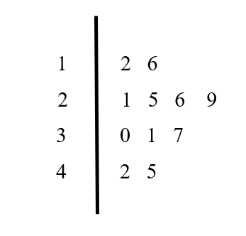 Stem and Leaf plot