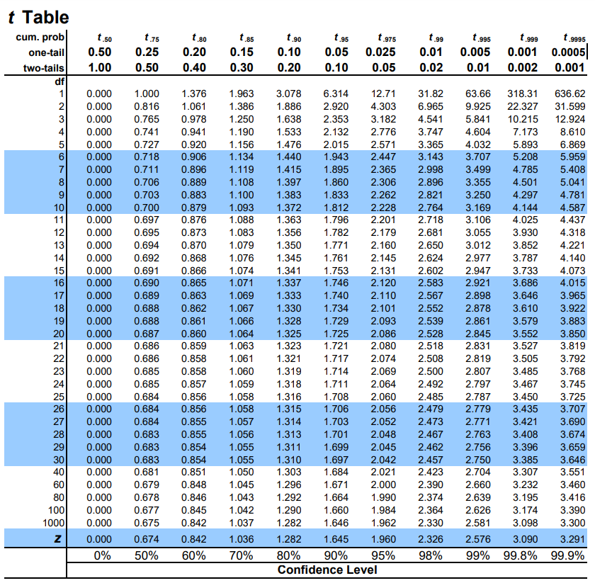 t table