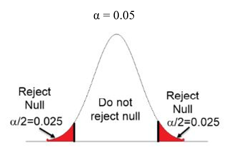 Two tailed test: Critical region on both side