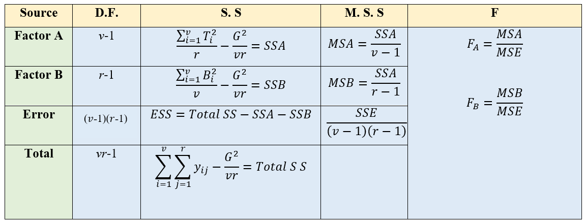 Two way ANOVA table