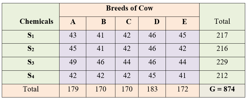 Two way classification of observations for chemicals and breeds