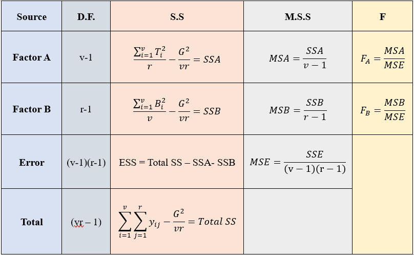 Two way ANOVA table