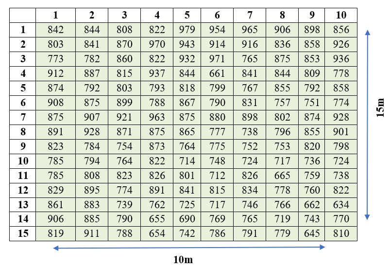 Yield observed from the plots of 1x1m size