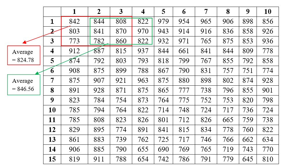 Calculation of moving averages of 3m×3m basic units