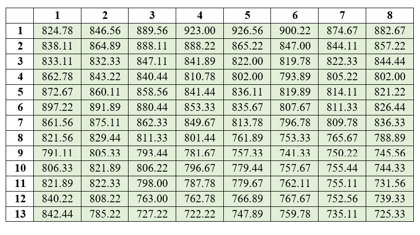 Moving averages recorded for all 3m×3m basic units 