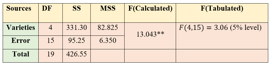 ANOVA table of CRD