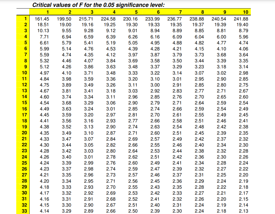 A model critical value table of F at alpha=0.05