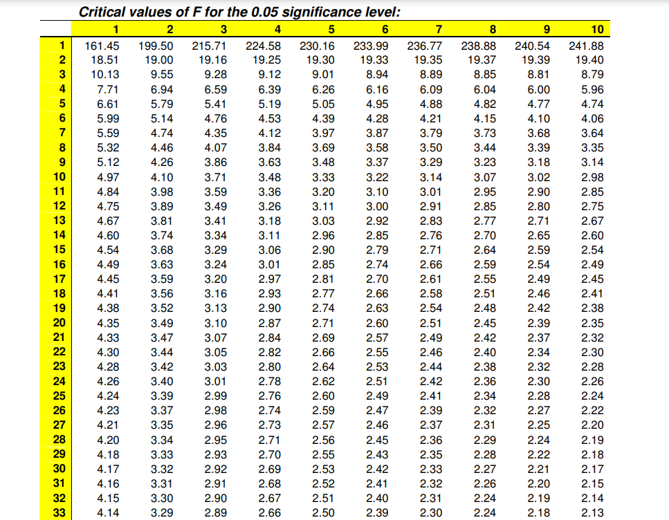 6 How To Use F Table LECTURE NOTES OF STAT 512