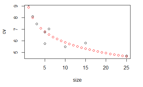 Relationship between CV and plot size