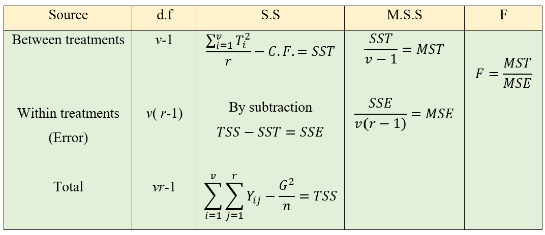 One-way ANOVA table