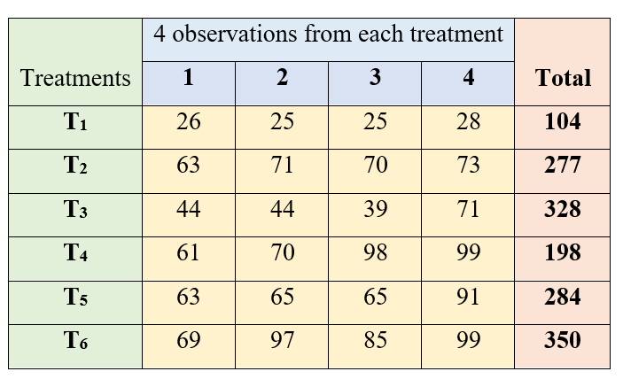 One-way classified data on tiller count