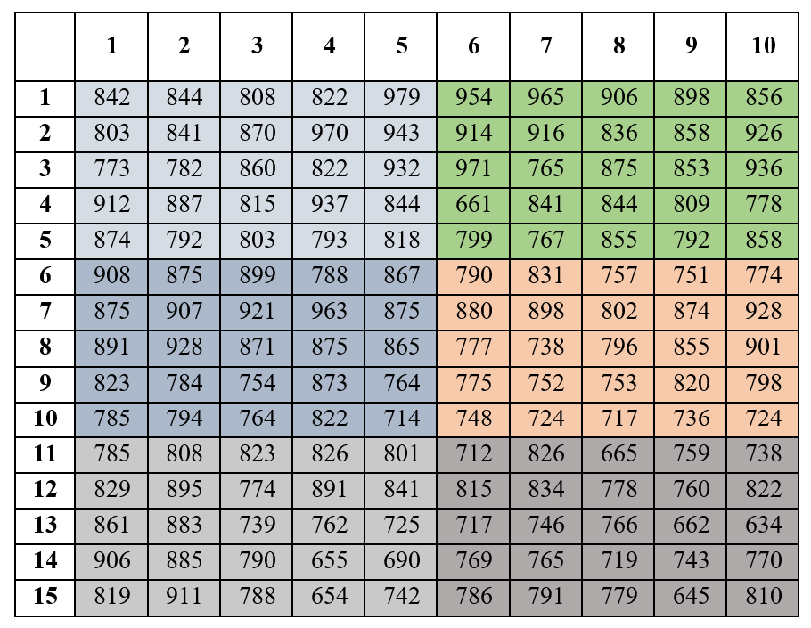 Uniformity trail plot in figure 2.1 is divided in to six plots