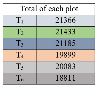 Totals of each of six plots