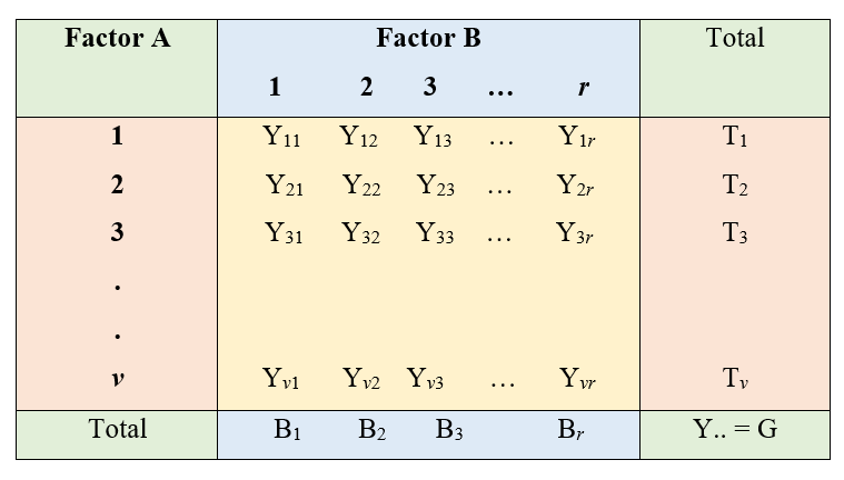 Two way classification of Data