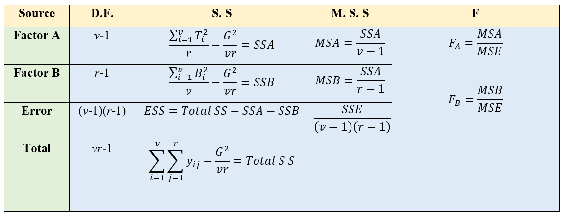 Two way ANOVA table