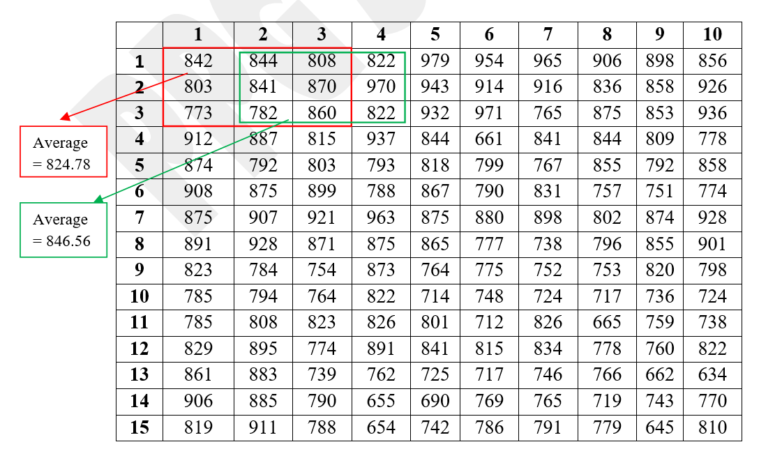 Calculation of moving averages of 3m×3m basic units