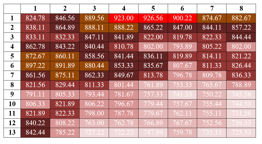 Coloured plot labelled with moving averages